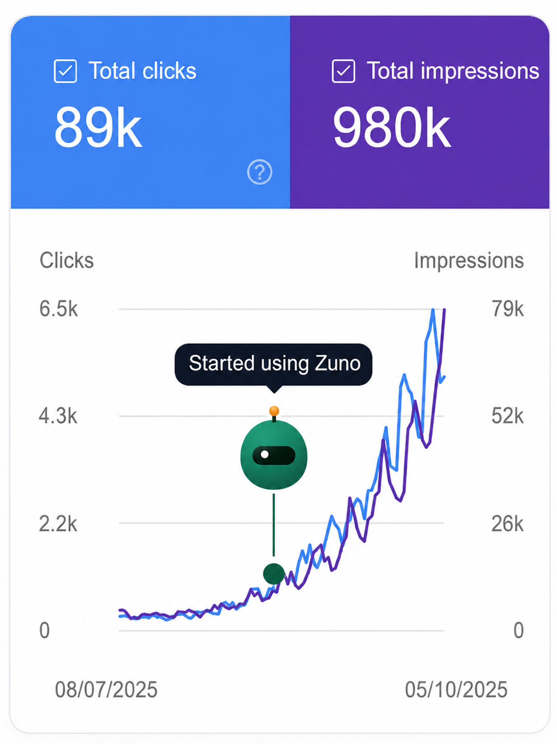 Search Console clicks and impressions climbing after starting to use Zuno